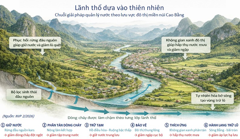 MÔ HÌNH LÃNH THỔ THÔNG MINH “SỐNG CÙNG NƯỚC” CHO HỆ THỐNG ĐÔ THỊ MIỀN NÚI TỈNH CAO BẰNG THÍCH ỨNG KHÍ HẬU CỰC ĐOAN