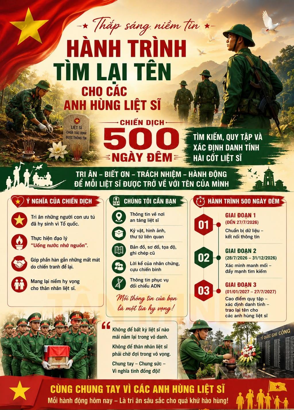 Chiến dịch “500 ngày đêm” đẩy mạnh công tác tìm kiếm, quy tập và xác định danh tính hài cốt liệt sỹ còn thiếu thông tin